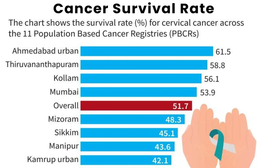 cancer survival rate in india